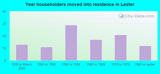 Year householders moved into residence in Lester