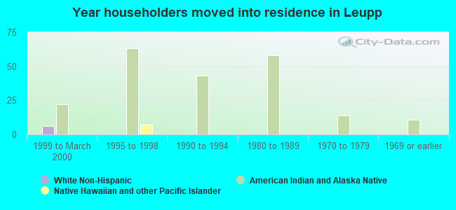 Year householders moved into residence in Leupp