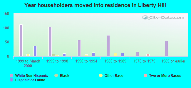 Year householders moved into residence in Liberty Hill