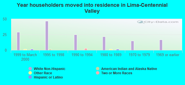 Year householders moved into residence in Lima-Centennial Valley