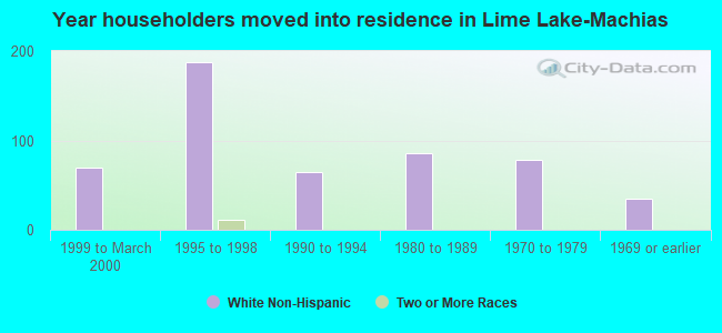 Year householders moved into residence in Lime Lake-Machias