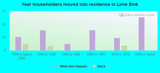 Year householders moved into residence in Lime Sink