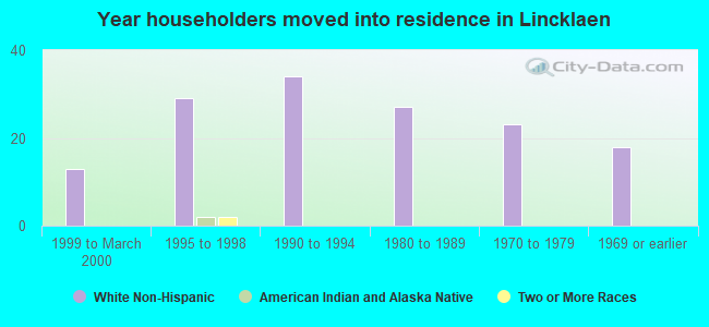 Year householders moved into residence in Lincklaen