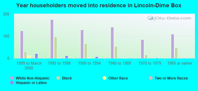 Year householders moved into residence in Lincoln-Dime Box