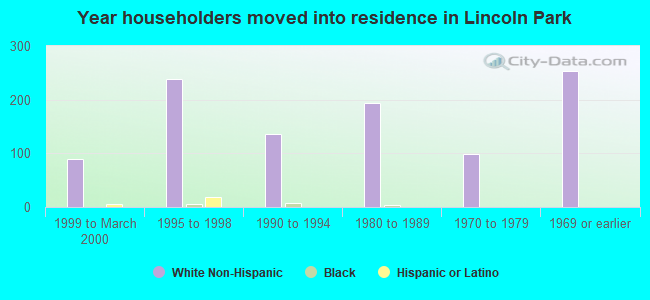 Year householders moved into residence in Lincoln Park