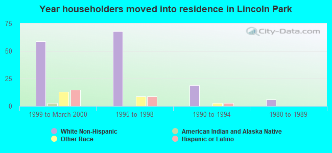 Year householders moved into residence in Lincoln Park