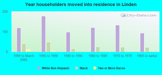 Year householders moved into residence in Linden