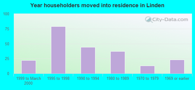 Year householders moved into residence in Linden