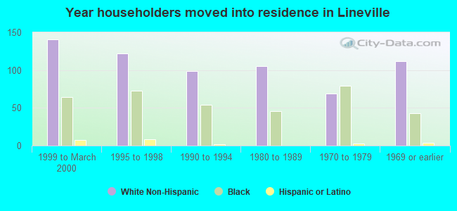 Year householders moved into residence in Lineville