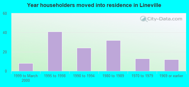 Year householders moved into residence in Lineville