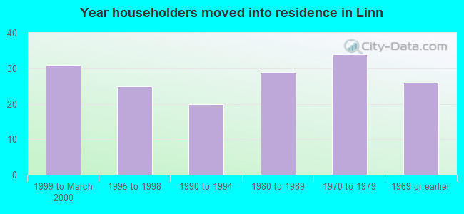 Year householders moved into residence in Linn