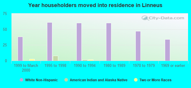 Year householders moved into residence in Linneus