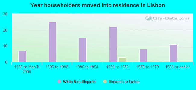 Year householders moved into residence in Lisbon