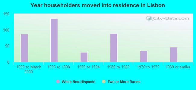 Year householders moved into residence in Lisbon