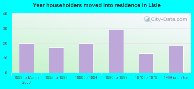 Year householders moved into residence in Lisle