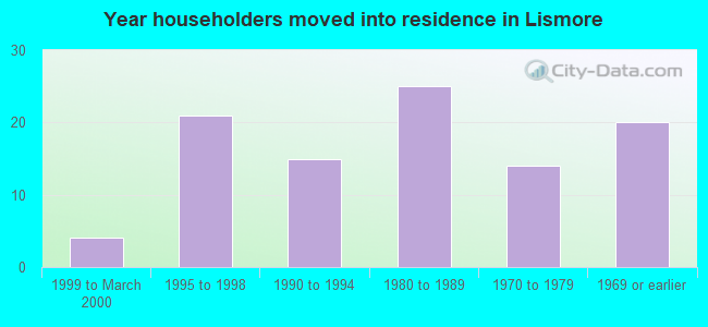 Year householders moved into residence in Lismore