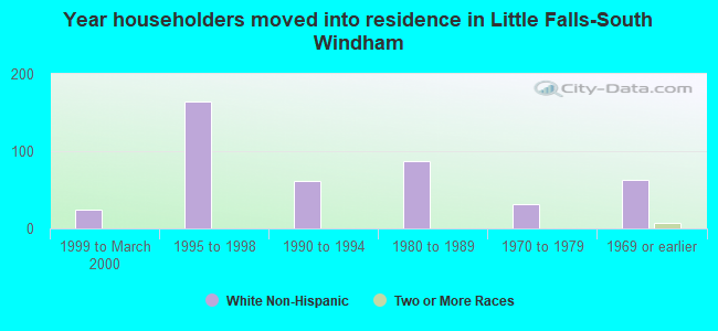 Year householders moved into residence in Little Falls-South Windham