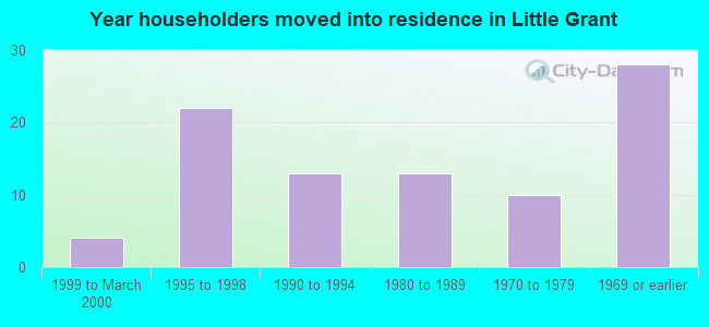 Year householders moved into residence in Little Grant