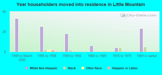 Year householders moved into residence in Little Mountain