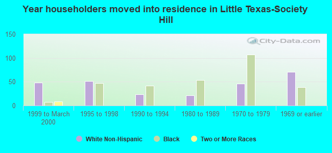 Year householders moved into residence in Little Texas-Society Hill
