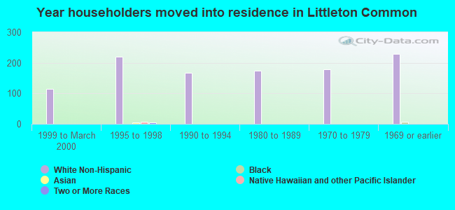Year householders moved into residence in Littleton Common