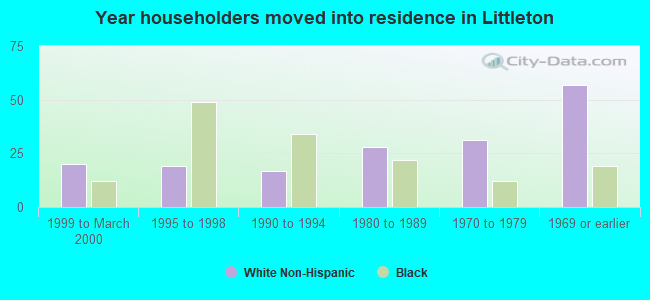 Year householders moved into residence in Littleton