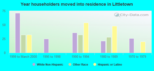 Year householders moved into residence in Littletown