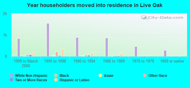 Year householders moved into residence in Live Oak