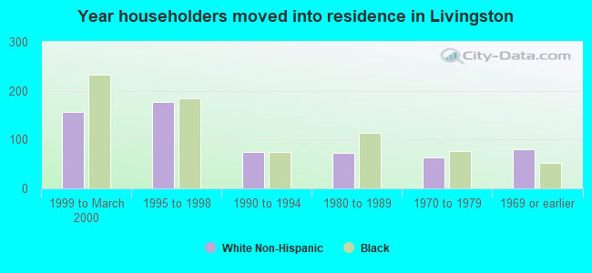 Year householders moved into residence in Livingston