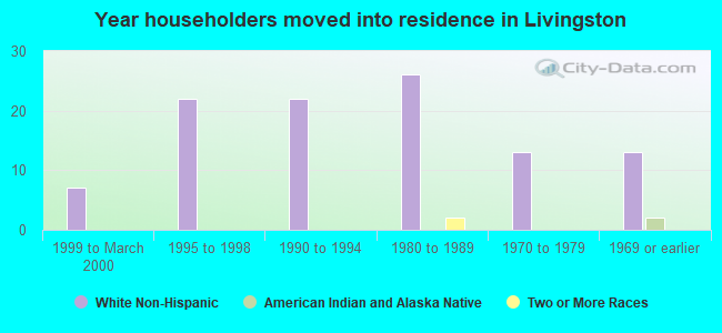 Year householders moved into residence in Livingston