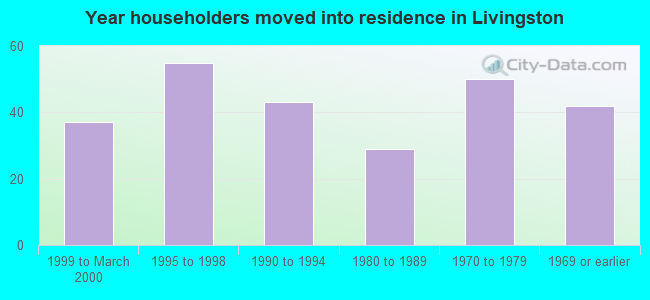 Year householders moved into residence in Livingston