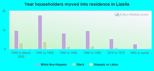 Year householders moved into residence in Lizella