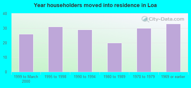 Year householders moved into residence in Loa