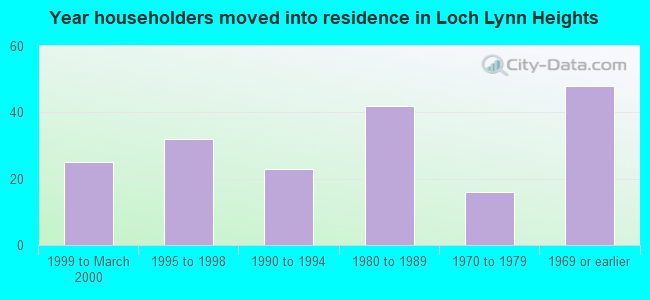 Year householders moved into residence in Loch Lynn Heights