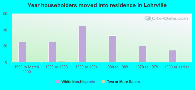 Year householders moved into residence in Lohrville