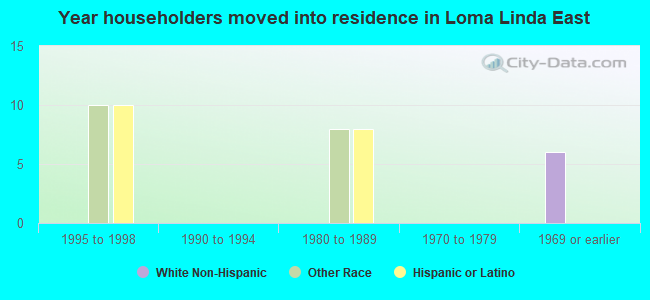 Year householders moved into residence in Loma Linda East