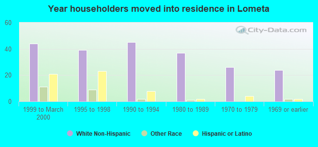 Year householders moved into residence in Lometa