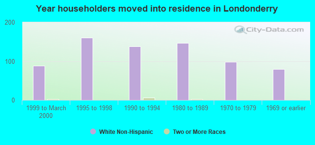 Year householders moved into residence in Londonderry