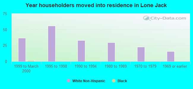 Year householders moved into residence in Lone Jack