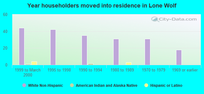 Year householders moved into residence in Lone Wolf