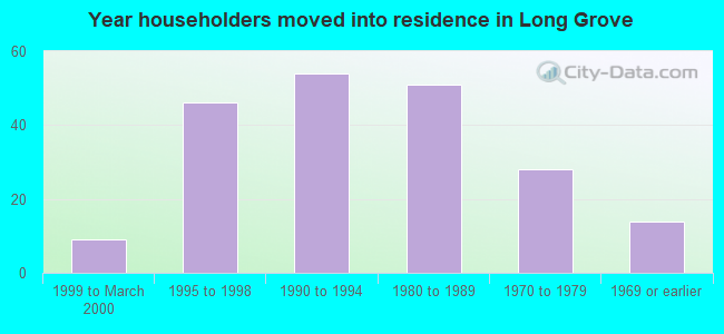 Year householders moved into residence in Long Grove