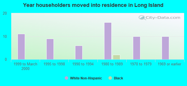 Year householders moved into residence in Long Island