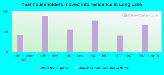 Year householders moved into residence in Long Lake