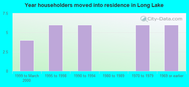 Year householders moved into residence in Long Lake