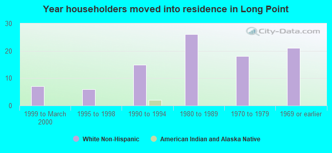 Year householders moved into residence in Long Point