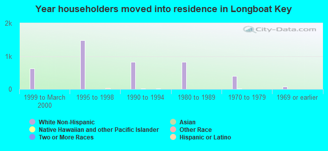 Year householders moved into residence in Longboat Key