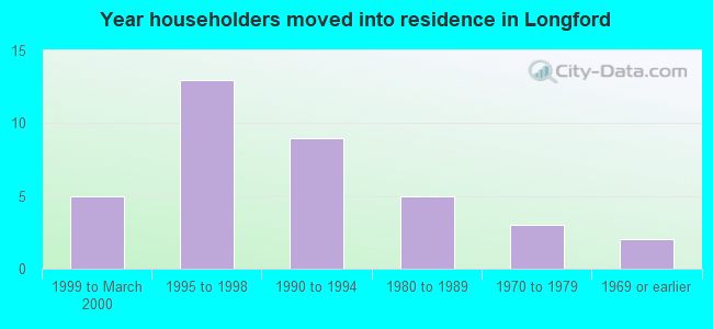 Year householders moved into residence in Longford