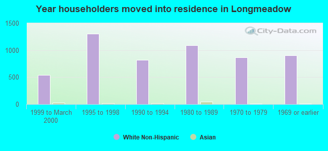 Year householders moved into residence in Longmeadow