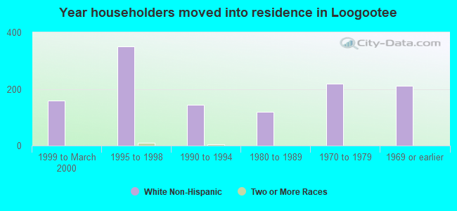 Year householders moved into residence in Loogootee