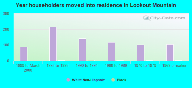 Year householders moved into residence in Lookout Mountain